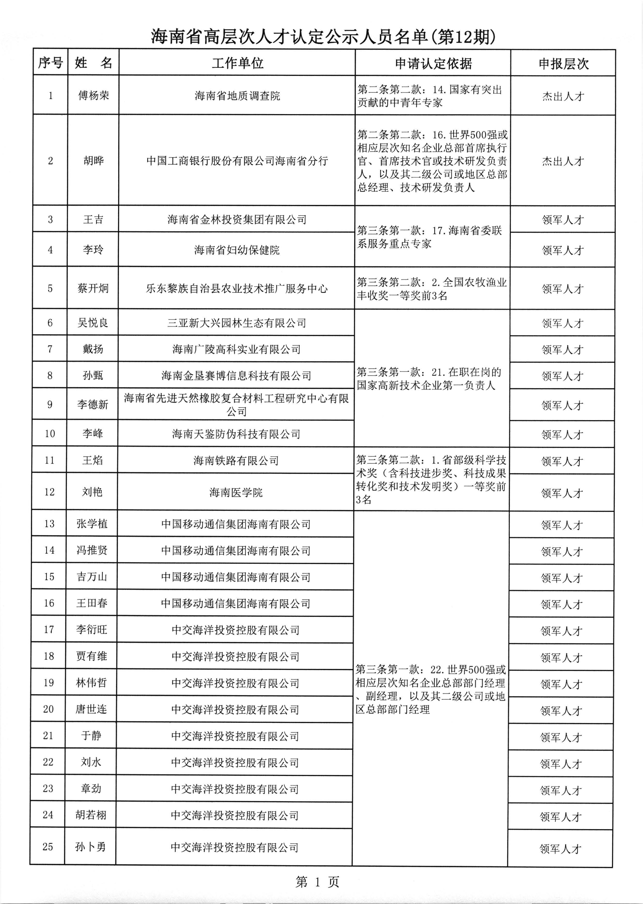 海南省高层次人才认定公示人员名单(第12期)_页面_2