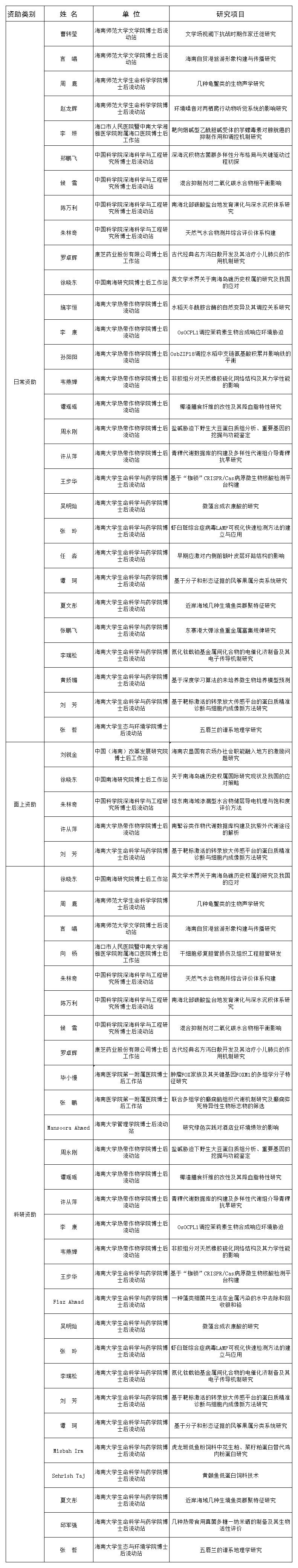2021年海南省博士后资助名单一览表.jpg