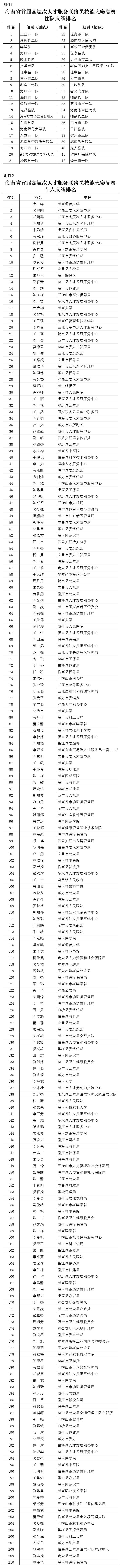 关于公布海南省首届高层次人才服务联络员 技能大赛复赛团队及个人成绩排名的通知.jpg